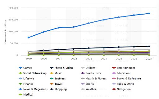 Top Mobile App Development Trends 7 App Downloads