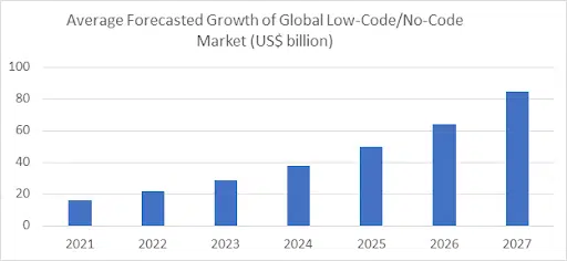 21+ Top SaaS Product Ideas for 2026: Unlocking Growth 9 Average Forecasted growth of global low code no code market