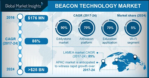 Top Mobile App Development Trends 19 Beacon Technology Market Size
