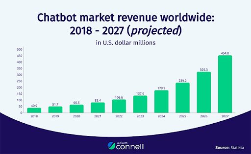 Top Mobile App Development Trends 13 Chatbot market revenue worldwide