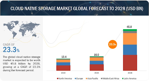 Top Software Development Trends to Watch in 2025 15 Cloud Native Storage Market global forecast to 2028