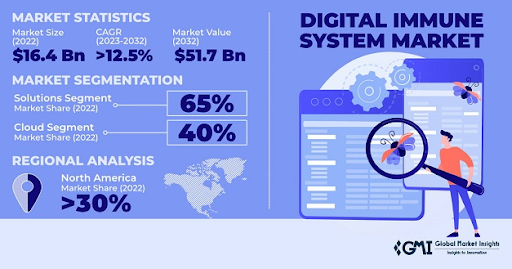 Top Software Development Trends to Watch in 2025 21 Digital Immune System Market Stats