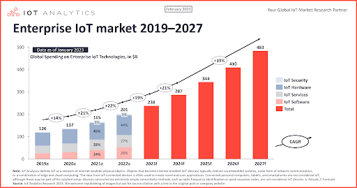 Top Software Development Trends to Watch in 2025 7 Enterprise IoT market size