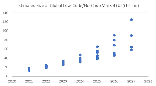 Top Mobile App Development Trends 18 Estimated size of global Low-Code No-Code Market size
