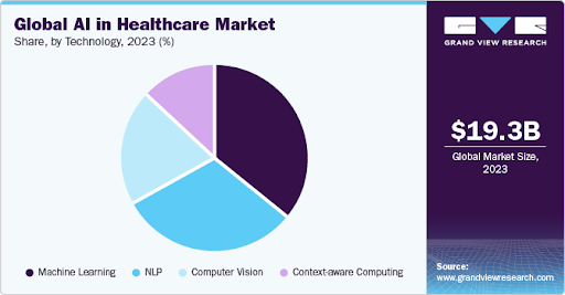 Top AI App Ideas You Should Consider in 2025 9 Global AI in Healthcare Market
