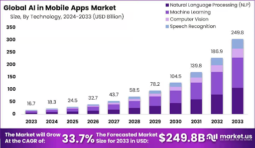Top Mobile App Development Trends 12 Global AI in Market Apps Market Size