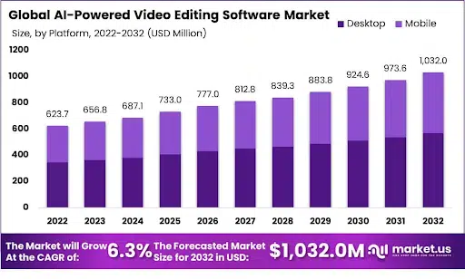 21+ Top SaaS Product Ideas for 2026: Unlocking Growth 7 Global AI-powered Video Editing Software Market