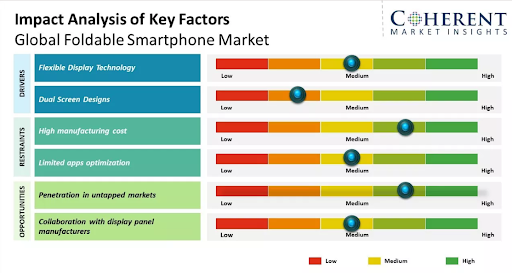 Top Mobile App Development Trends 9 Global Foldable Smartphone Market Size