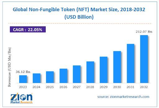 Top Software Development Trends to Watch in 2025 14 Global NFT Market Size
