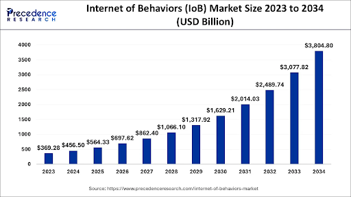 Top Software Development Trends to Watch in 2025 16 Internet of behaviors market size