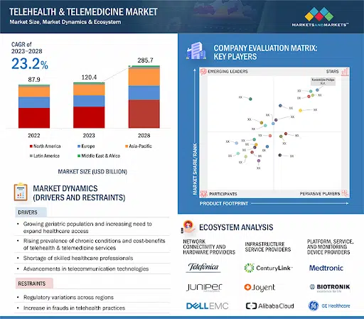 21+ Top SaaS Product Ideas for 2026: Unlocking Growth 11 Market size telehealth & telemedicine