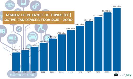 Top Mobile App Development Trends 10 Number of IOT active end devices