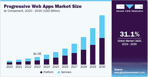 Top Software Development Trends to Watch in 2025 5 PWA Market Size