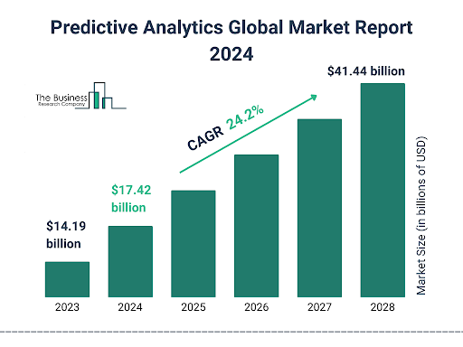 Top Software Development Trends to Watch in 2025 20 Predictive Analytics Global Market Report