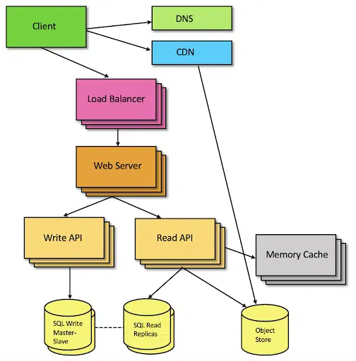 REST API vs RESTful API: Which One to Pick for Web App Development? 7 REST vs RESTful API Multi-Layered Architecture
