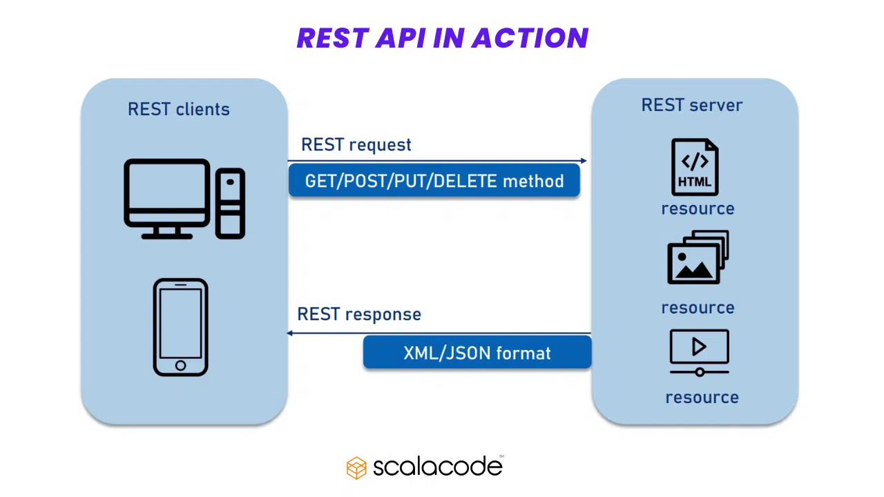 REST API vs RESTful API: Which One to Pick for Web App Development? 6 Rest API in Action