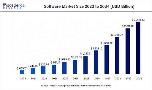 Top Software Development Trends to Watch in 2025 4 Software Market Size