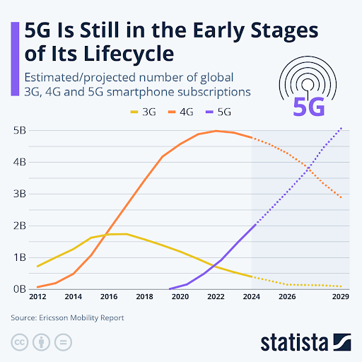 Top Software Development Trends to Watch in 2025 6 Stats of 3G, 4G and 5G smartphone subscription