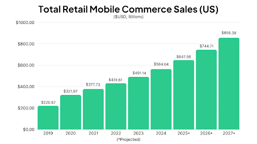 Top Mobile App Development Trends 20 Total Retail Mobile Commerce Sales