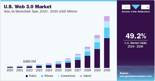 Top Software Development Trends to Watch in 2025 13 US Web 3.0 market size