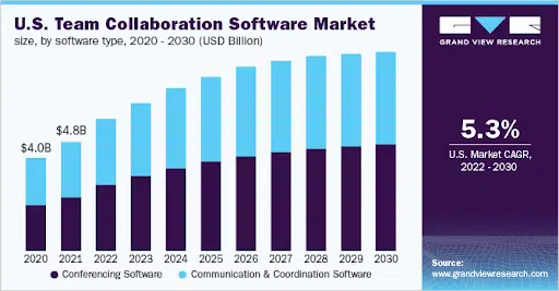21+ Top SaaS Product Ideas for 2026: Unlocking Growth 8 US team collaboration software market