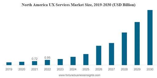 15+ Top UI/UX Design Trends to Look For in 2025 2 UX Services Market Size