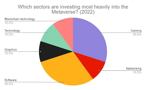 15+ Top UI/UX Design Trends to Look For in 2025 8 Which sectors are investing heavily into the metaverse