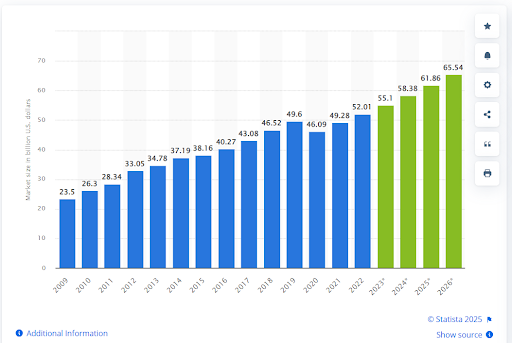 Top AI App Ideas You Should Consider in 2025 14 global language services market size