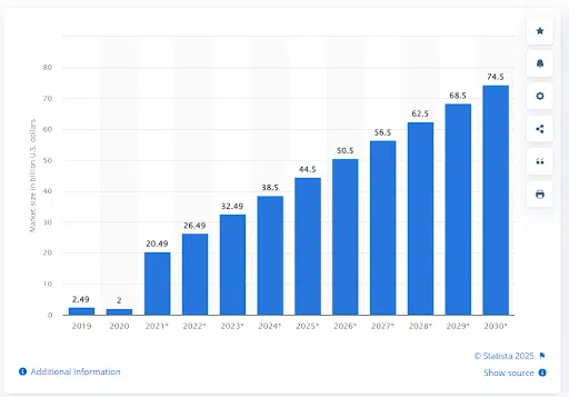 AI in Automotive Industry: What to Expect in 2025 6 Size of the global automotive artificial intelligence market