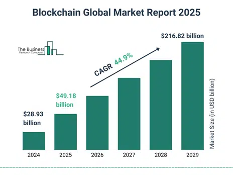 Top 7 Big Data Databases of 2026 11 blockchain global market report 2025