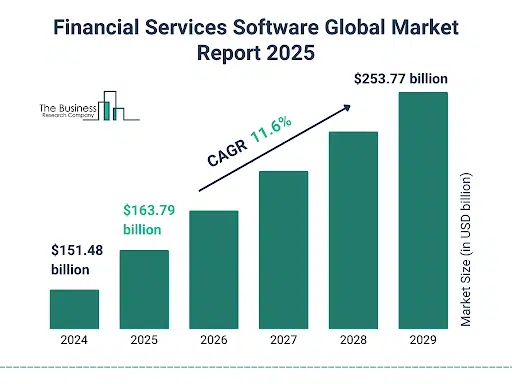 Fintech services software global market report