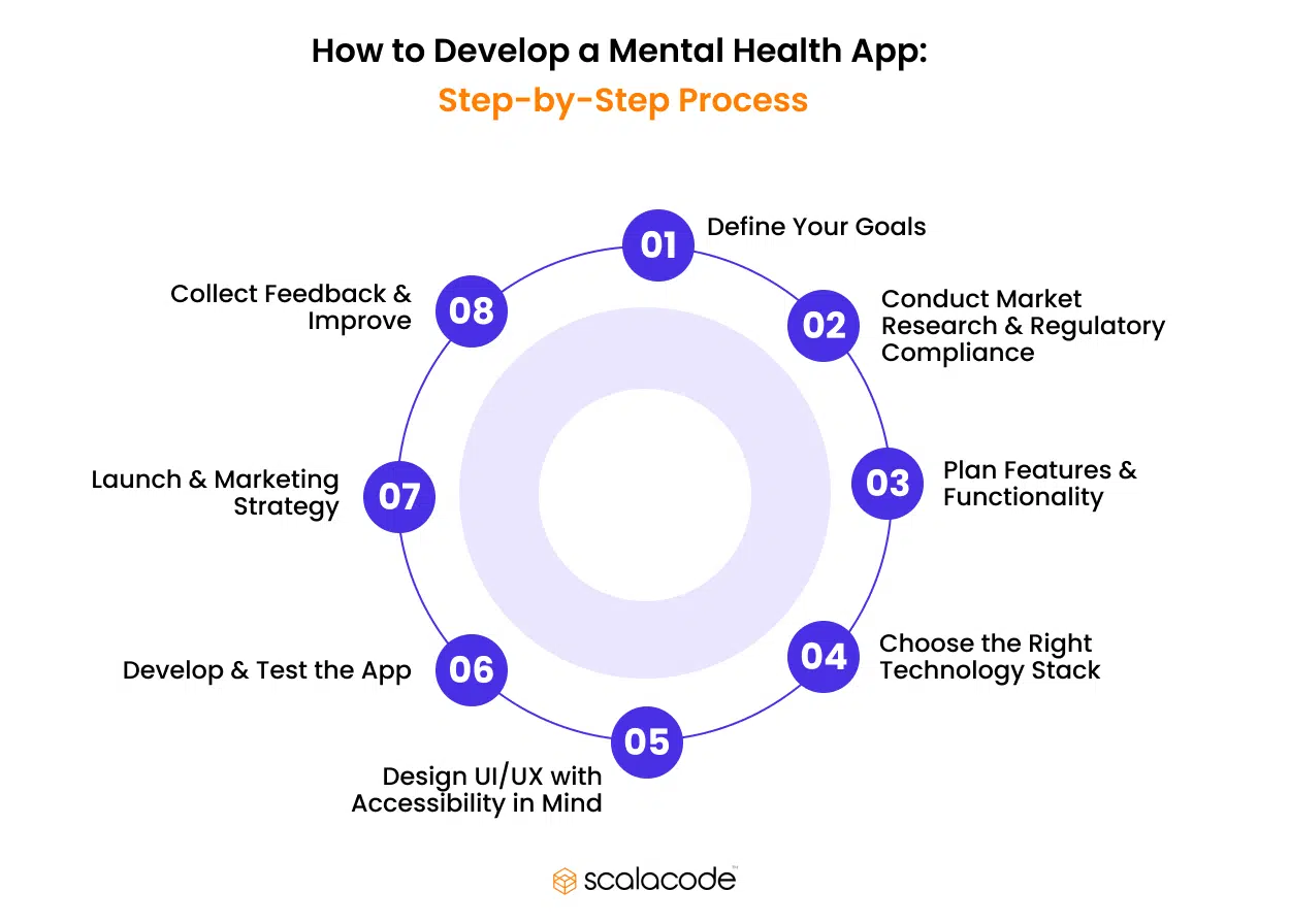 Mental Health App Development: A Comprehensive Guide 10 Mental Health App Development Process
