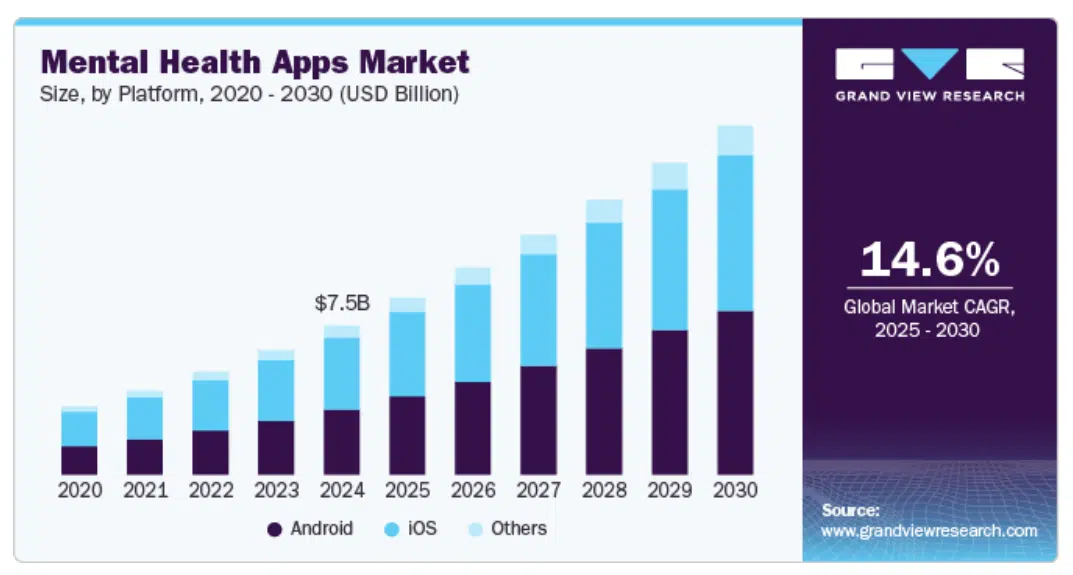 Mental Health App Development: A Comprehensive Guide 6 Mental Health Apps Market Size