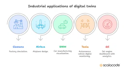 Digital Twins in Manufacturing: Top Use Cases, Trends, and More 9 Apps of digital twins