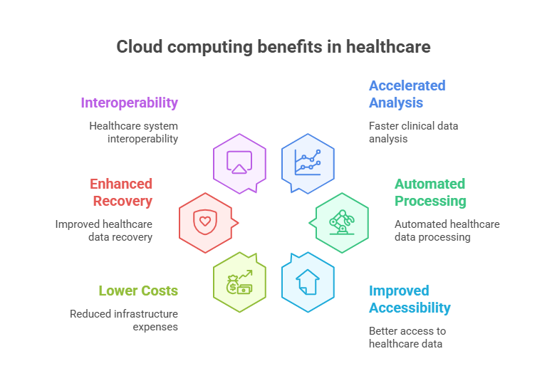 Cloud Computing in Healthcare: Explore Benefits, Types, and Risks 7 CLoud computing benefits in healthcare