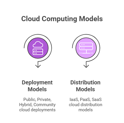 Cloud Computing in Healthcare: Explore Benefits, Types, and Risks 8 Cloud computing models