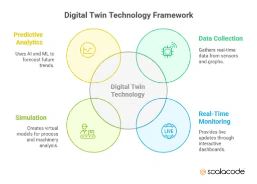 Digital Twins in Manufacturing: Top Use Cases, Trends, and More 7 Digital twin technology framework