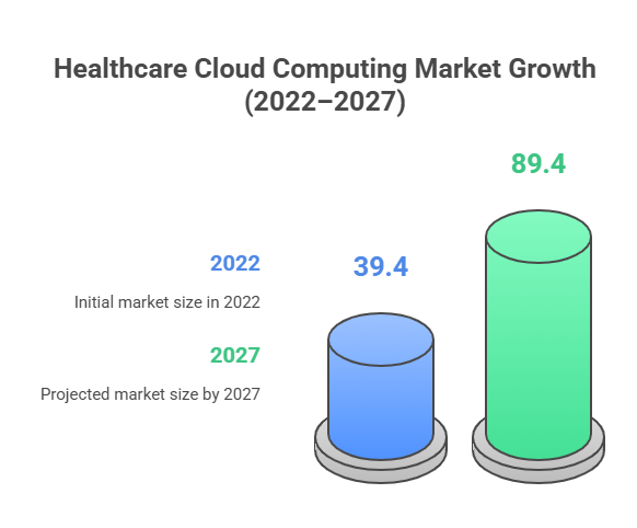 Cloud Computing in Healthcare: Explore Benefits, Types, and Risks 6 Healthcare cloud computing market growth