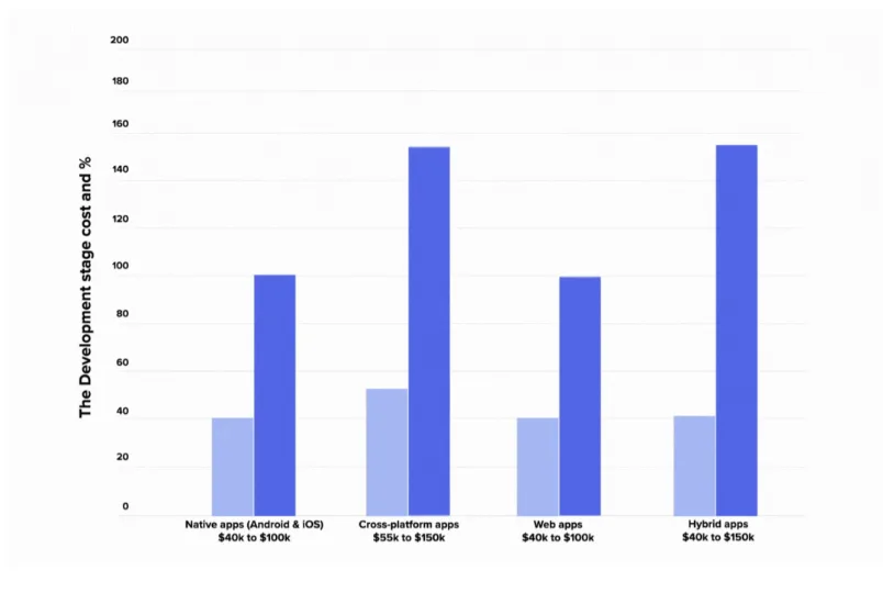 How Much Does it Cost to Develop an App in 2026? 4 Development stage cost stats