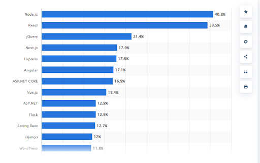 13+ Top Web Development Frameworks to Watch Out in 2025 6 web development frameworks and tools stats