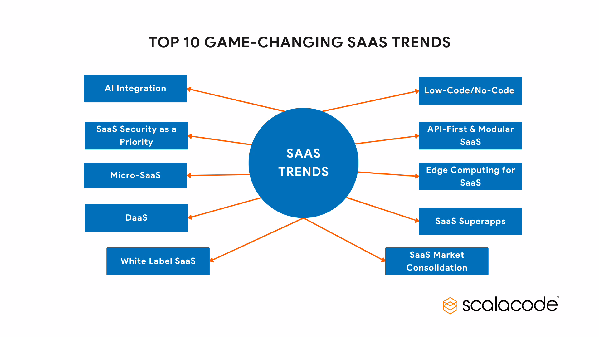 Top 10 SaaS Trends to Watch in 2025 and Beyond 7 Top 10 Game Changing SaaS Trends SaaS Trends,top saas trends,saas trends 2025