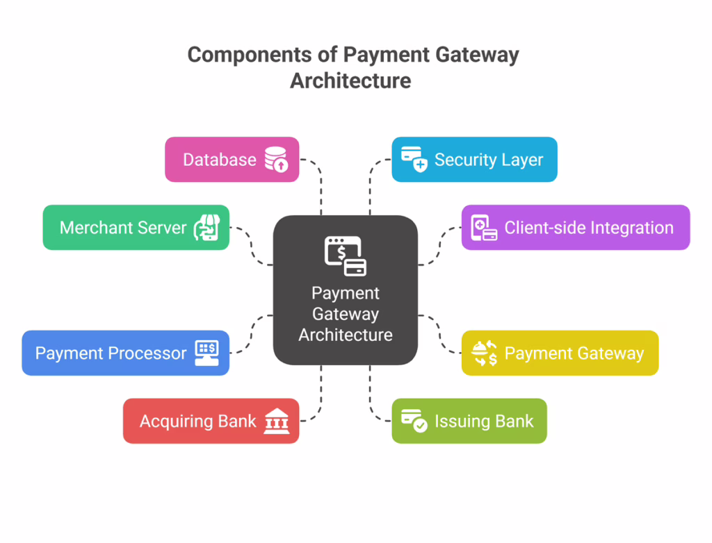 How to Create a Payment Gateway: Cost, Benefits, and Challenges 8 Components of a Payment Gateway