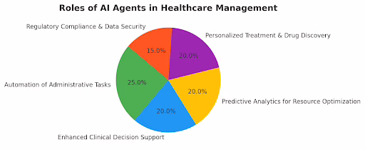 Role of AI Agents in Healthcare Industry ai agents in healthcare,ai agents in healthcare applications,ai agents in healthcare 2025,ai agents in healthcare industry,role of ai agents in healthcare