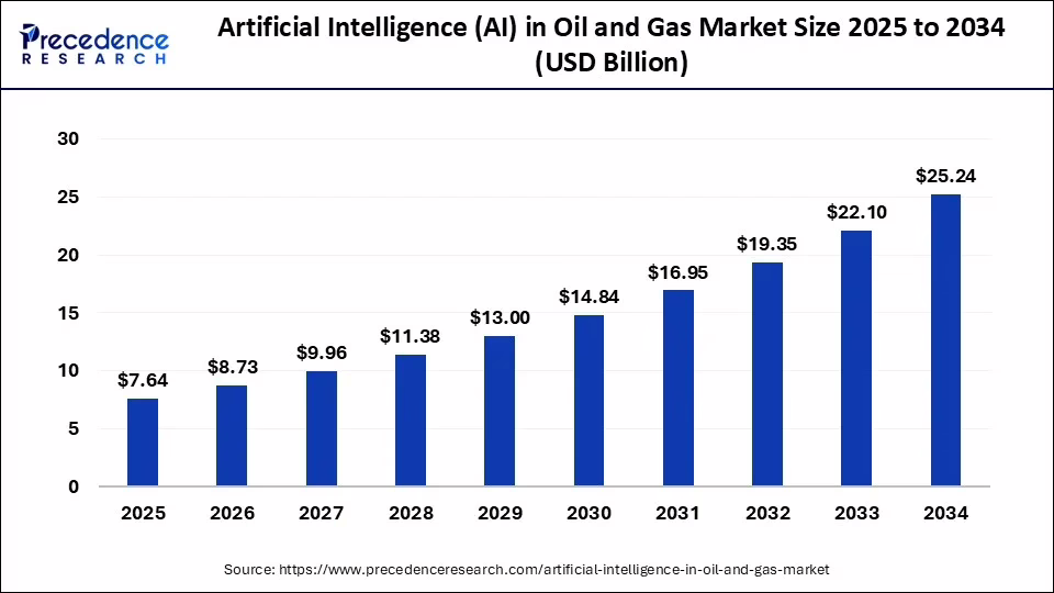 artificial-intelligence-in-oil-and-gas-market-size