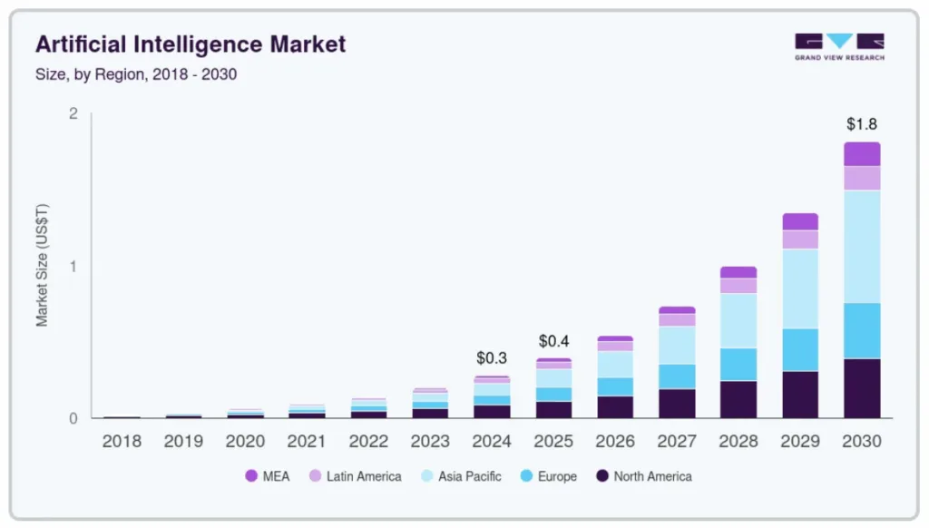 AI in Demand Forecasting: Use Cases, Benefits, Future Trends & More 6 AI Market Stats
