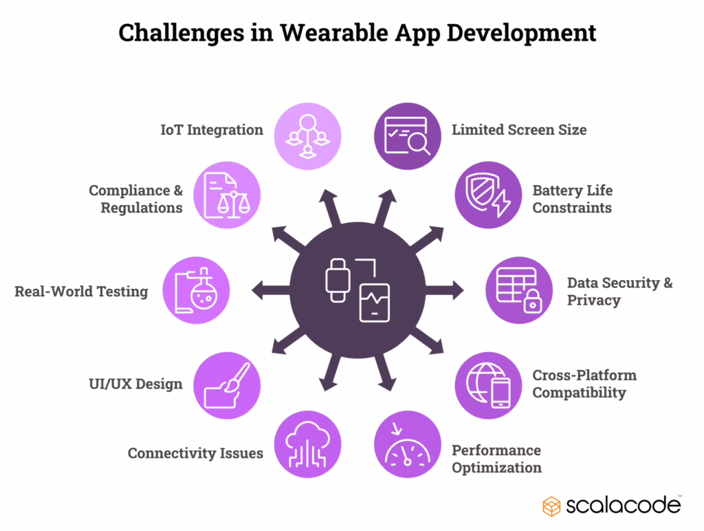 Wearable App Development: Cost, Benefits, Process & More 9 Challenges of Wearable App Development