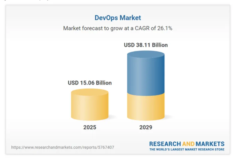 Top DevOps Consulting Companies in 2025-26 6 DevOps Market Size