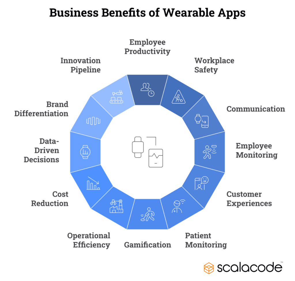 Wearable App Development: Cost, Benefits, Process & More 7 Top Benefits of Wearable App Development