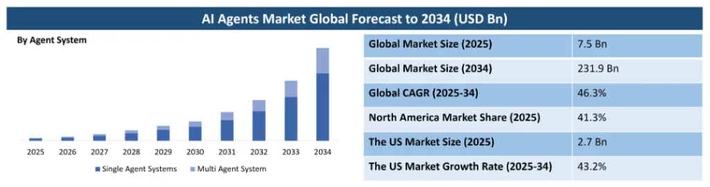 AI agents market forecast 2025 to 2034 showing growth in single and multi-agent systems with key statistics including global market size, CAGR, and US market share.