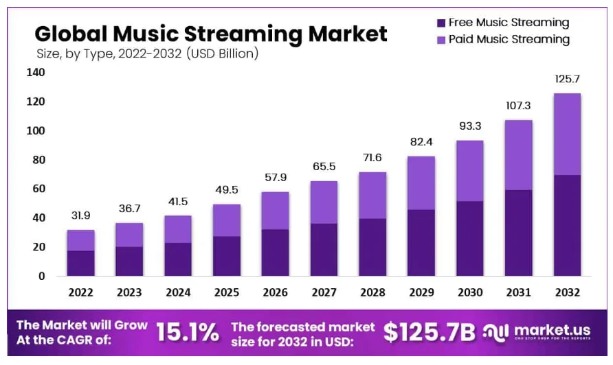 Top 23 Soap2day Alternatives 6 Global Music Streaming Market Stats